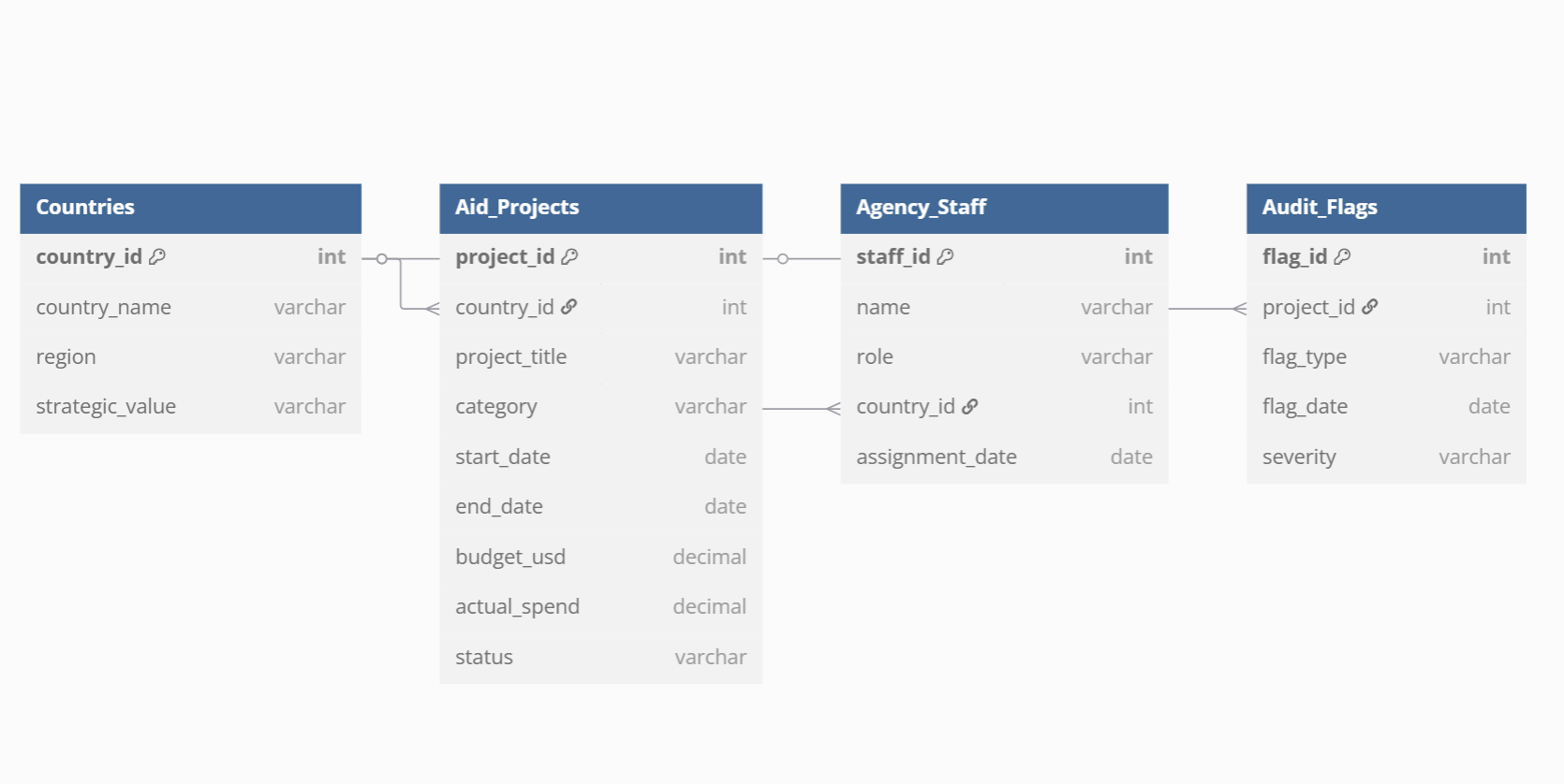 Foreign Aid Data Analysis Project Screenshot